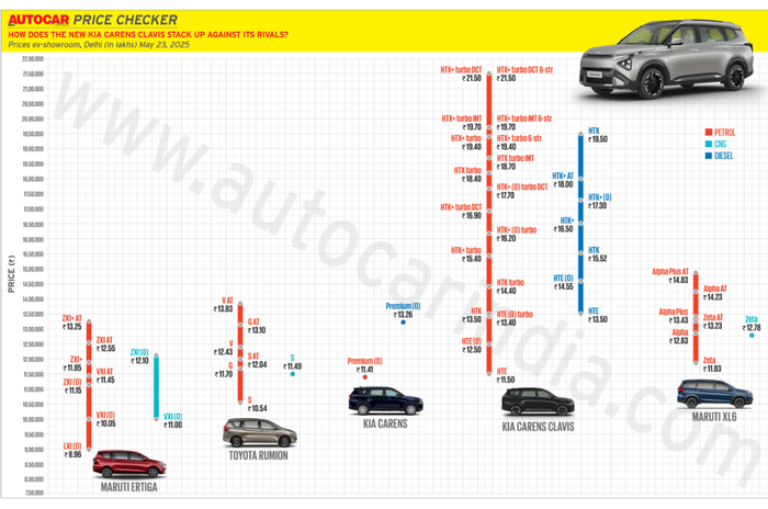 Kia Carens Clavis price vs Ertiga, Rumion and XL6